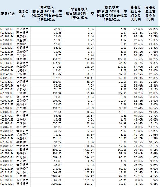 银行成“理财能手”？半数上市银行投资收益占比超五成