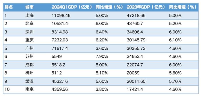 一季度GDP十强城市出炉！沪京稳居前二，重庆再夺“第四城”，两市霸榜单项冠军