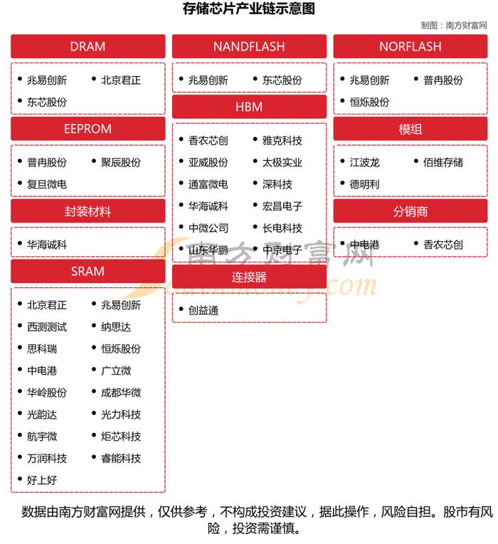 存储芯片7大核心龙头股对比分析，谁正宗？谁低估？