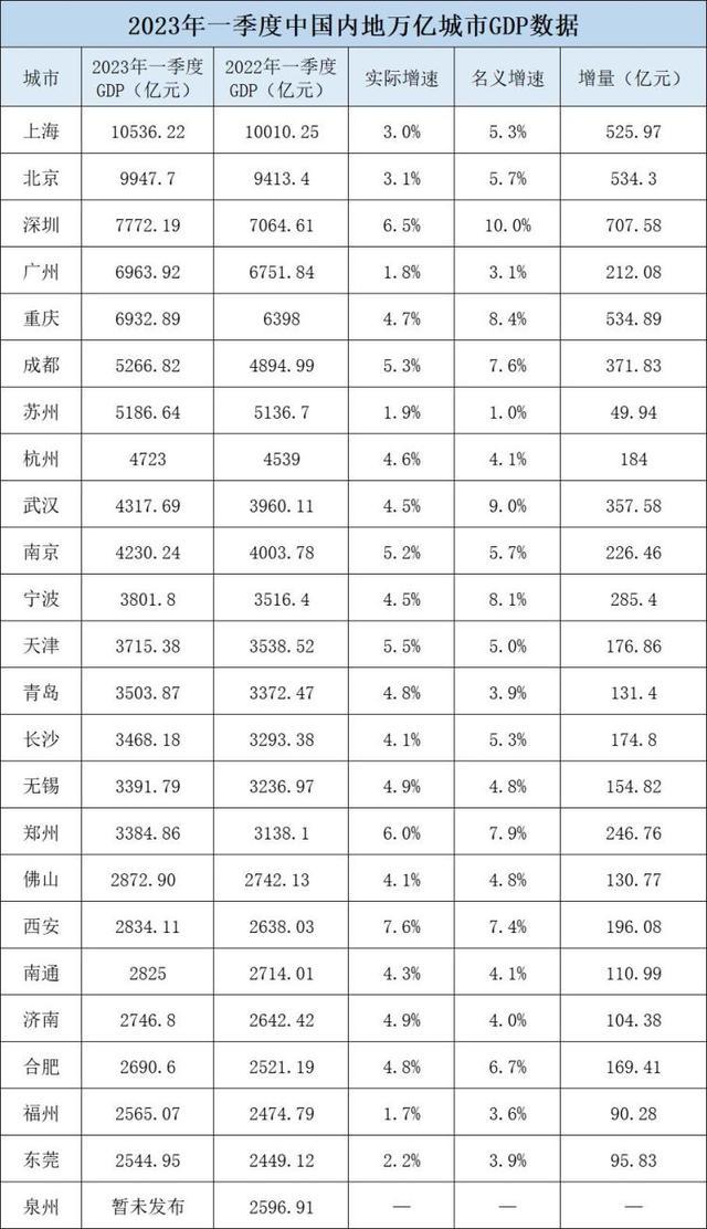 26个万亿城市一季度GDP：苏州领跑，重庆超广州，佛山唯一负增长