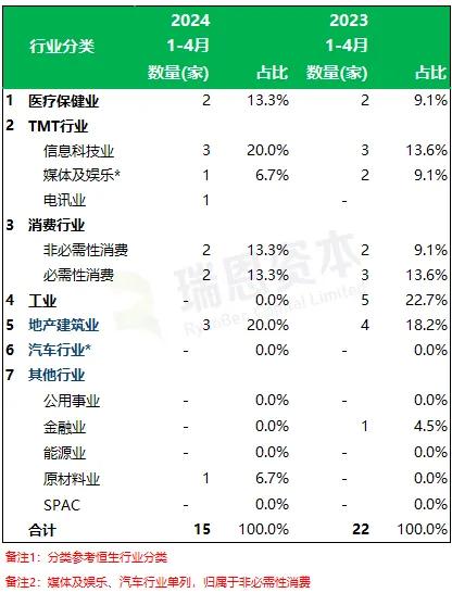 瑞恩资本：前四个月香港新上市公司15家、募资78亿港元