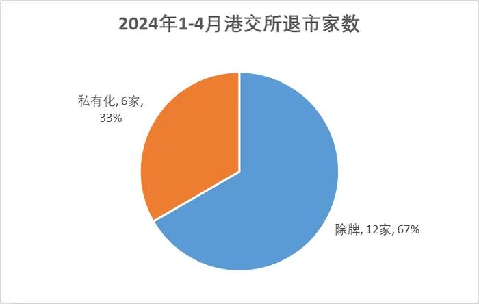 瑞恩资本：前四个月香港新上市公司15家、募资78亿港元