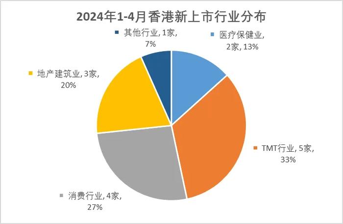 瑞恩资本：前四个月香港新上市公司15家、募资78亿港元