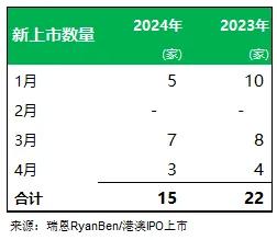 瑞恩资本：前四个月香港新上市公司15家、募资78亿港元