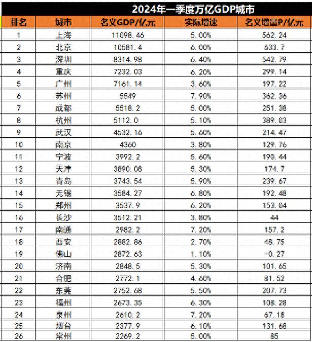 26个万亿城市一季度GDP：苏州领跑，重庆超广州，佛山唯一负增长