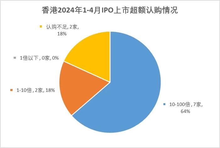 瑞恩资本：前四个月香港新上市公司15家、募资78亿港元