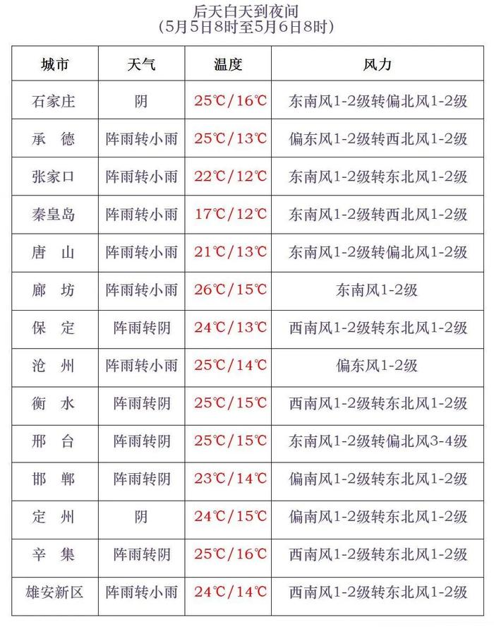 小雨+阵雨+雷阵雨！河北未来三天天气预报……