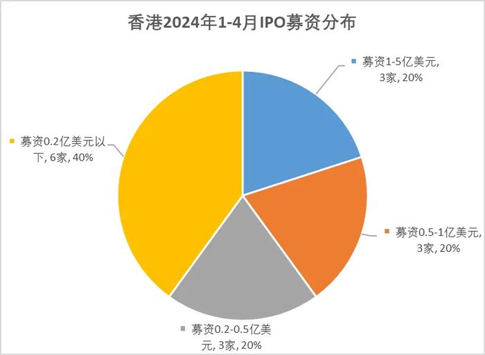 瑞恩资本：前四个月香港新上市公司15家、募资78亿港元