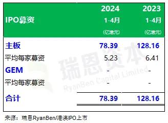 瑞恩资本：前四个月香港新上市公司15家、募资78亿港元