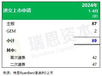 瑞恩资本：前四个月香港新上市公司15家、募资78亿港元