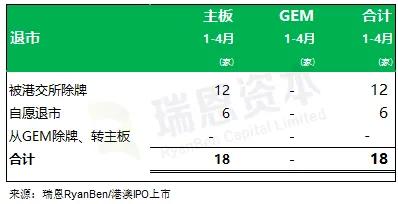 瑞恩资本：前四个月香港新上市公司15家、募资78亿港元