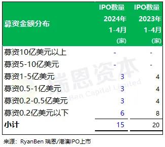 瑞恩资本：前四个月香港新上市公司15家、募资78亿港元