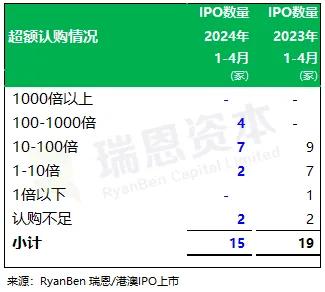 瑞恩资本：前四个月香港新上市公司15家、募资78亿港元