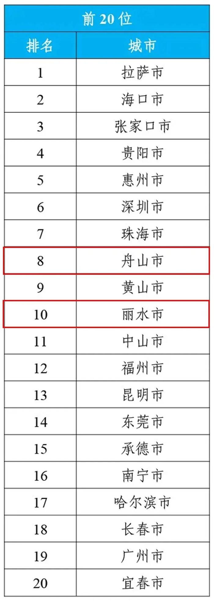 浙江两地进入全国前20！最新空气质量状况如何，一起来看～