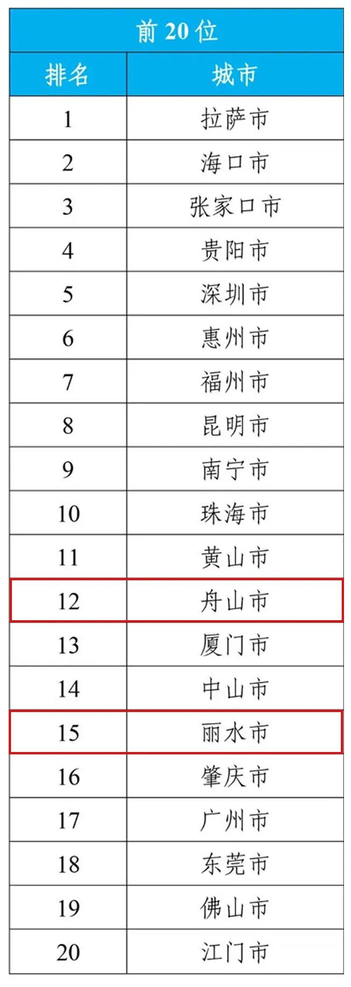 浙江两地进入全国前20！最新空气质量状况如何，一起来看～