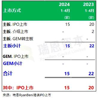 瑞恩资本：前四个月香港新上市公司15家、募资78亿港元