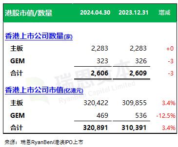 瑞恩资本：前四个月香港新上市公司15家、募资78亿港元