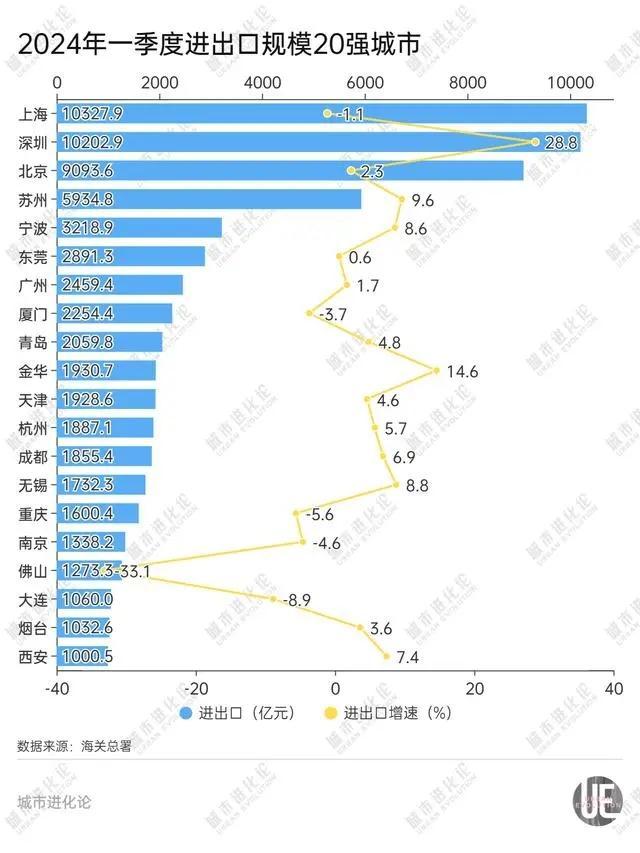 26个万亿城市一季度GDP：苏州领跑，重庆超广州，佛山唯一负增长