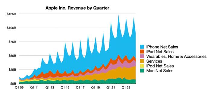 【品牌】苹果最新财报公布 库克称中国iPhone销售意外增长