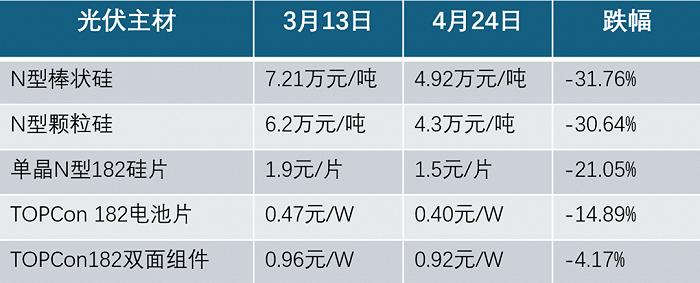 光伏靠什么穿越周期？