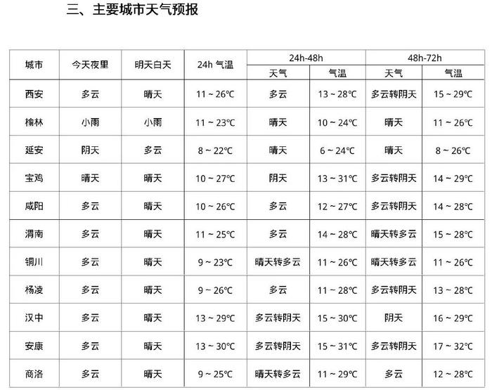 明天可能还有雨！30℃的天气马上就来→