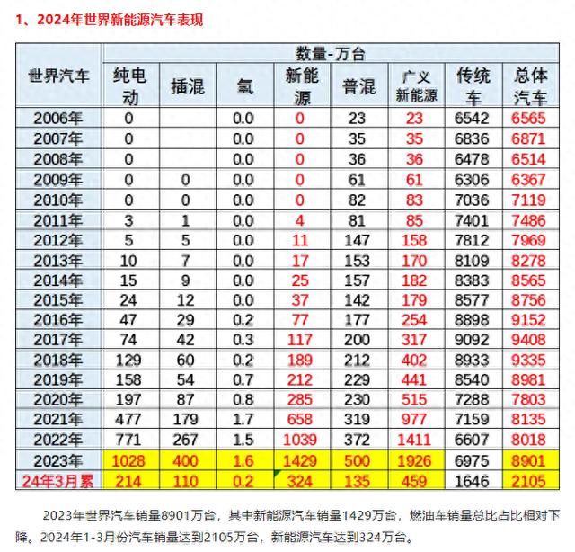 乘联会秘书长崔东树披露：中国新能源车全球市场占率高达62%