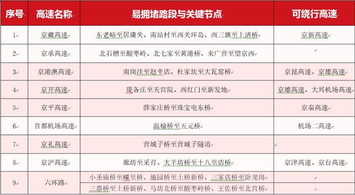 明天迎返程高峰 傍晚至夜间有小雨 建议提前规划行程 错峰出行 注意交通安全