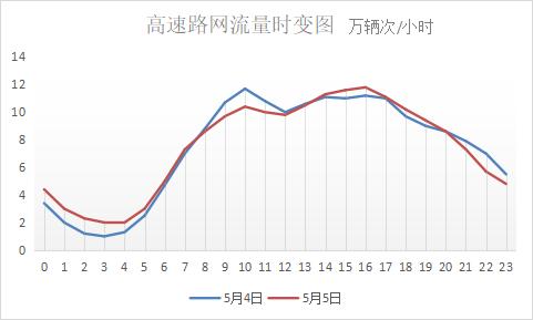 【提示】五一假期前三天，我市对外交通累计发送旅客230.83万人次！返程高峰来临，五一假期交通数据出炉