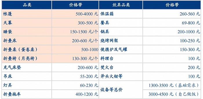 爆火4年后，露营的风还能吹多久？