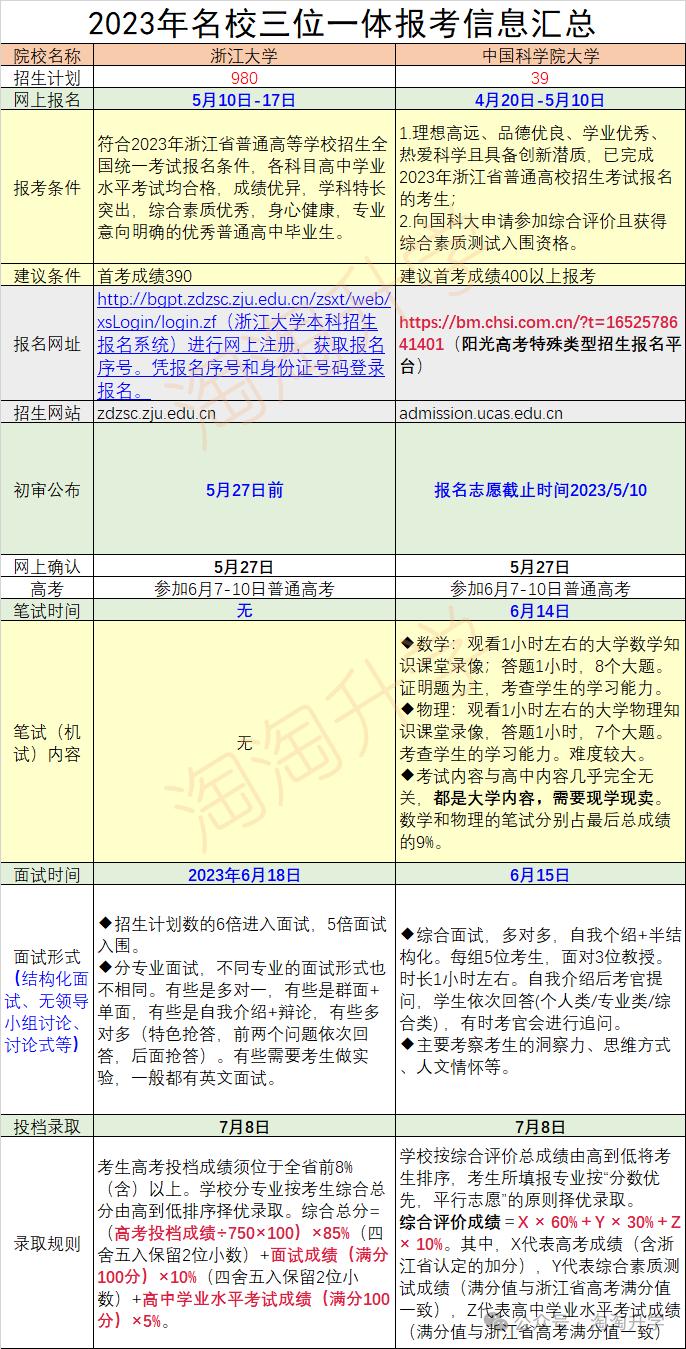 2024名校三位一体(复旦、交大、浙大、国科大)报考即将开始,报考流程和往年录取情况插图9 2024名校三位一体(复旦、交大、浙大、国科大)报考即将开始,报考流程和往年录取情况插图9
