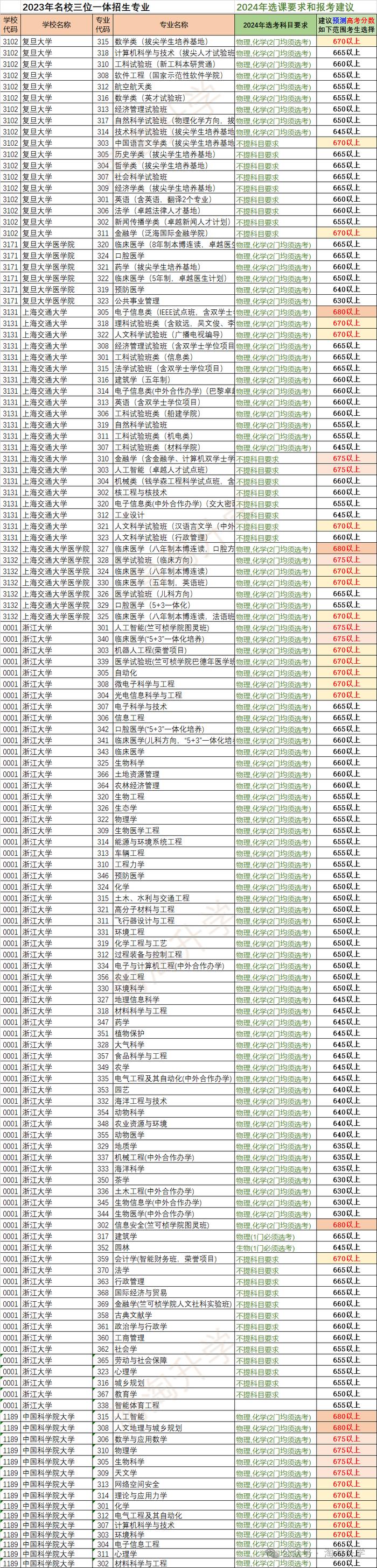 2024名校三位一体(复旦、交大、浙大、国科大)报考即将开始,报考流程和往年录取情况插图1 2024名校三位一体(复旦、交大、浙大、国科大)报考即将开始,报考流程和往年录取情况插图1