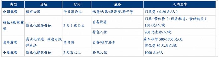 爆火4年后，露营的风还能吹多久？