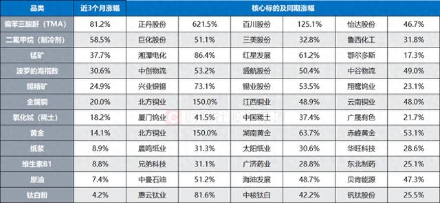 涨价题材卷土重来！近期大涨商品及核心标的一览