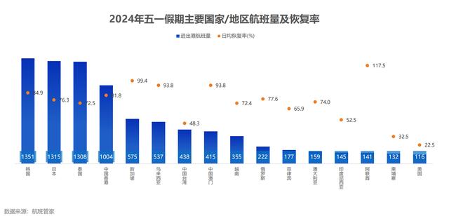 五一假期民航铁路多项数据创新高：国内机票价格降两成，国际机票预订量猛增