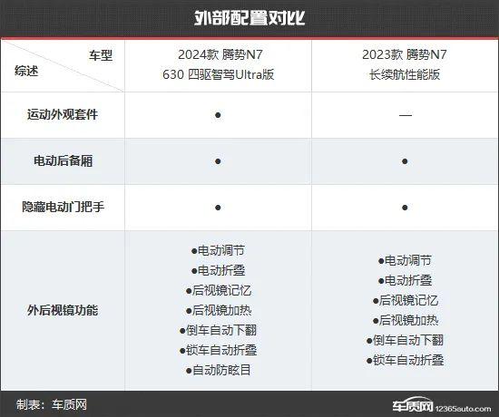 产品力再升级 腾势N7新老款车型对比