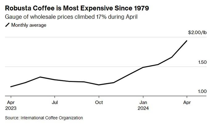 供应紧张加剧 罗布斯塔咖啡豆价格攀升至45年来新高