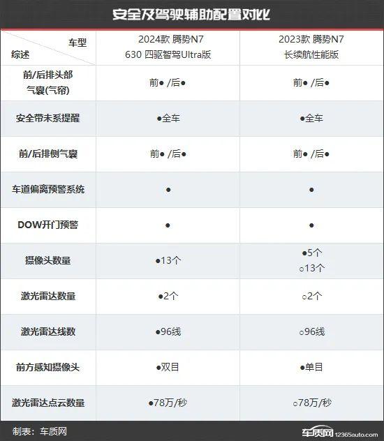 产品力再升级 腾势N7新老款车型对比