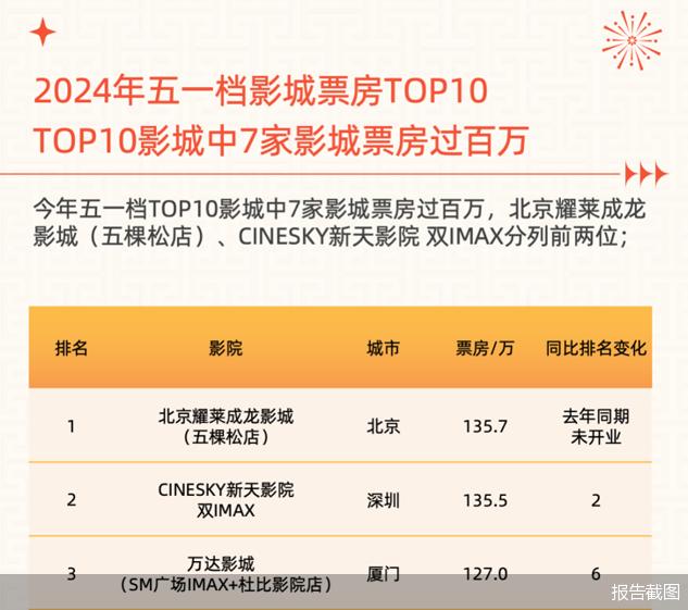 五一档电影市场洞察报告：TOP10影城中7家影城票房过百万