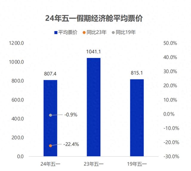 五一假期民航铁路多项数据创新高：国内机票价格降两成，国际机票预订量猛增