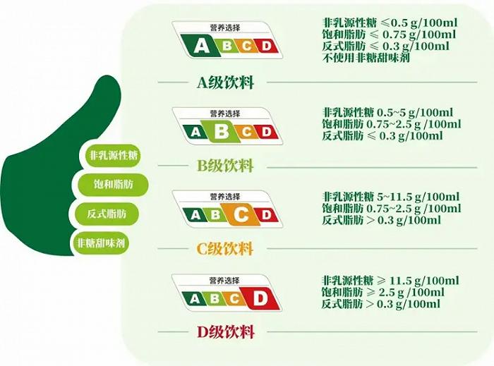 图源:上海饮料分级政策试点