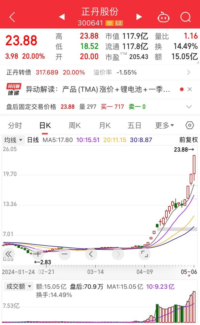 重点监控遏制不住追涨的心，今年第一只十倍股快来了！