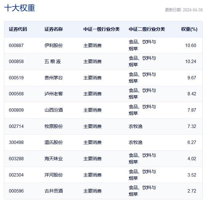 贝泰妮飙涨超7%，白酒股大涨，规模最大流动性最佳的消费ETF(159928)大涨超2%，最新规模90.8亿元同类遥遥领先！