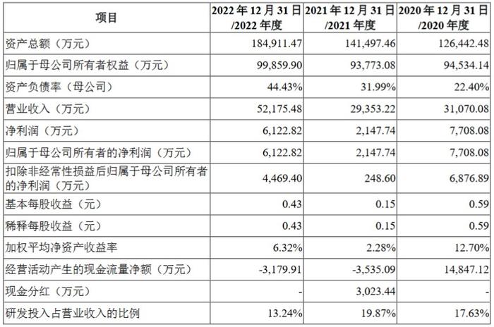 凯博易控上交所IPO“终止” 长期深耕新能源商用车辆领域