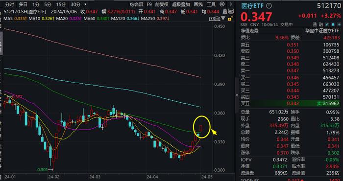 医疗，再度冲高，医疗ETF(512170)大涨超3%，强势站上60日均线，昭衍新药涨停，巨头药明康德劲涨超5%