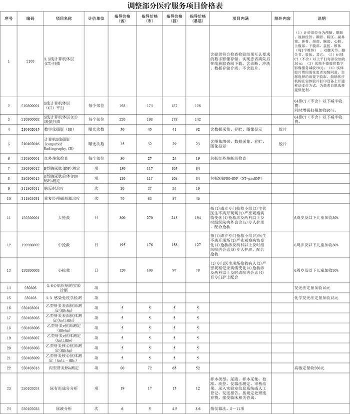 我市降低CT等大型设备检查价格