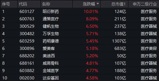 医疗，再度冲高，医疗ETF(512170)大涨超3%，强势站上60日均线，昭衍新药涨停，巨头药明康德劲涨超5%