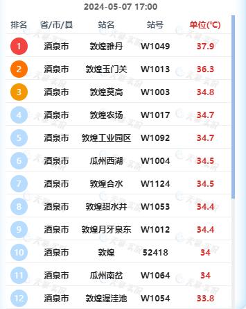 夏日感拉满！最高气温达到了36℃左右 接下来甘肃天气→