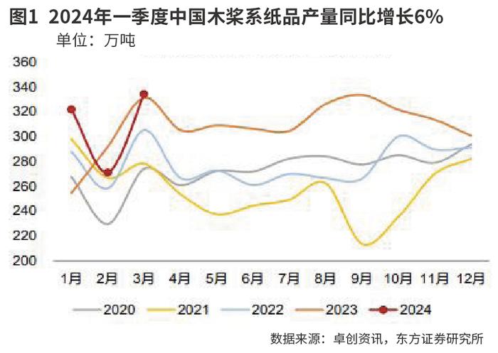 造纸业再临周期反转