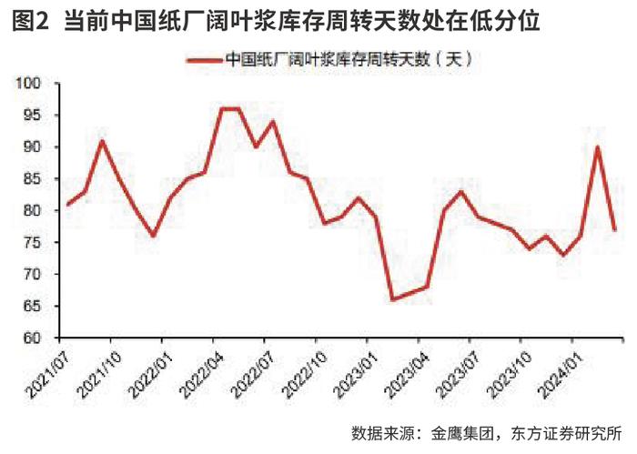 造纸业再临周期反转