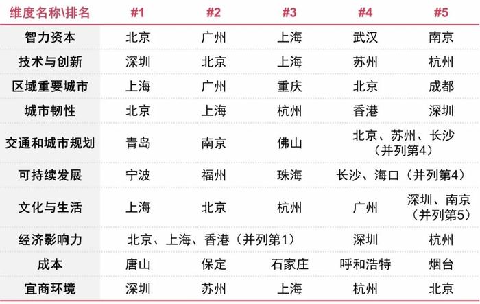 宁波，全国排名第11位！